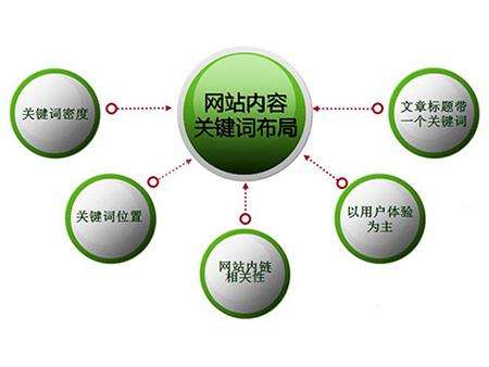 阳信全网云cms网站怎么布局关键词？