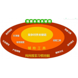 阳信SEO关键词从商业角度看的选择策略
