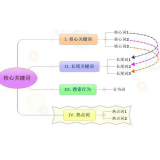 阳信袁罗SEO:如何正确选取关键词